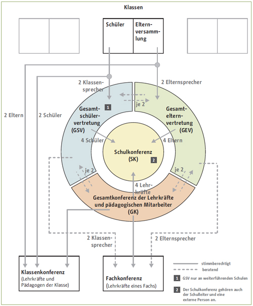 Quelle: http://www.berlin.de/sen/bildung/schulorganisation/mitwirkung/